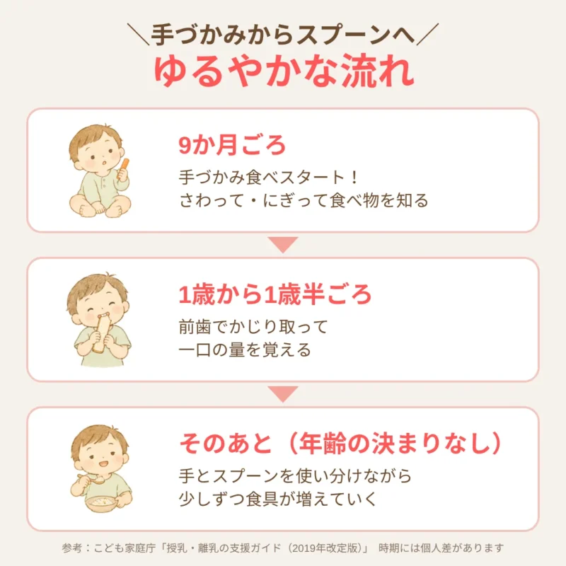 手づかみからスプーンへのゆるやかな流れ（9か月ごろ手づかみスタート・1歳から1歳半ごろ前歯でかじり取り一口の量を覚える・そのあと手とスプーンを使い分けながら少しずつ食具が増える）