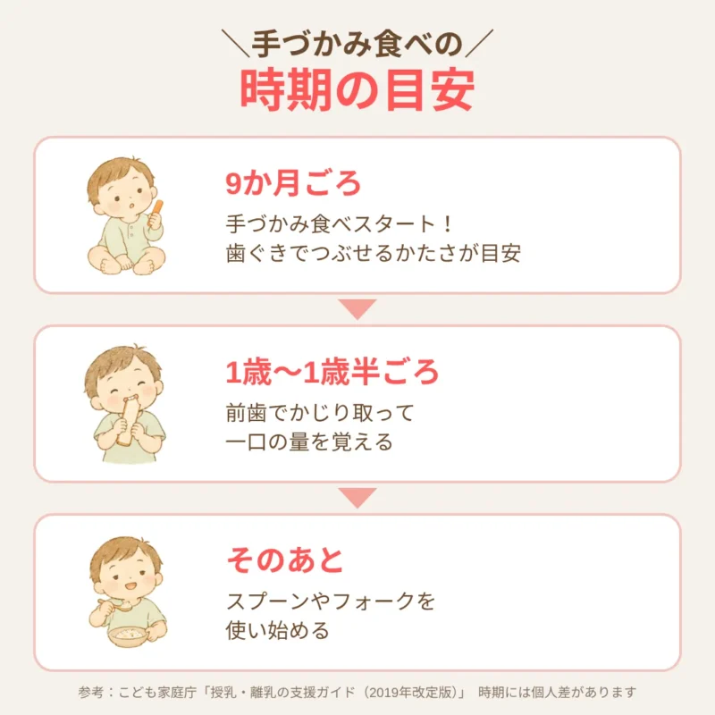 手づかみ食べの時期の目安(9か月ごろスタート・1歳〜1歳半ごろ前歯でかじり取る・そのあとスプーンやフォークへ)